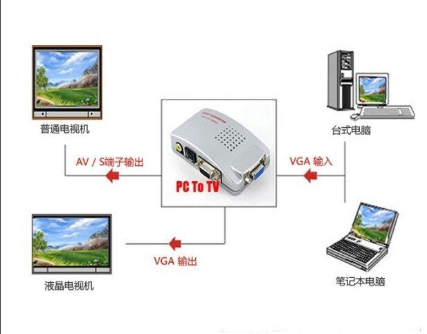 视频转换器 VGA转AV转换器 电脑VGA转电视AV+S端子 PC转TV