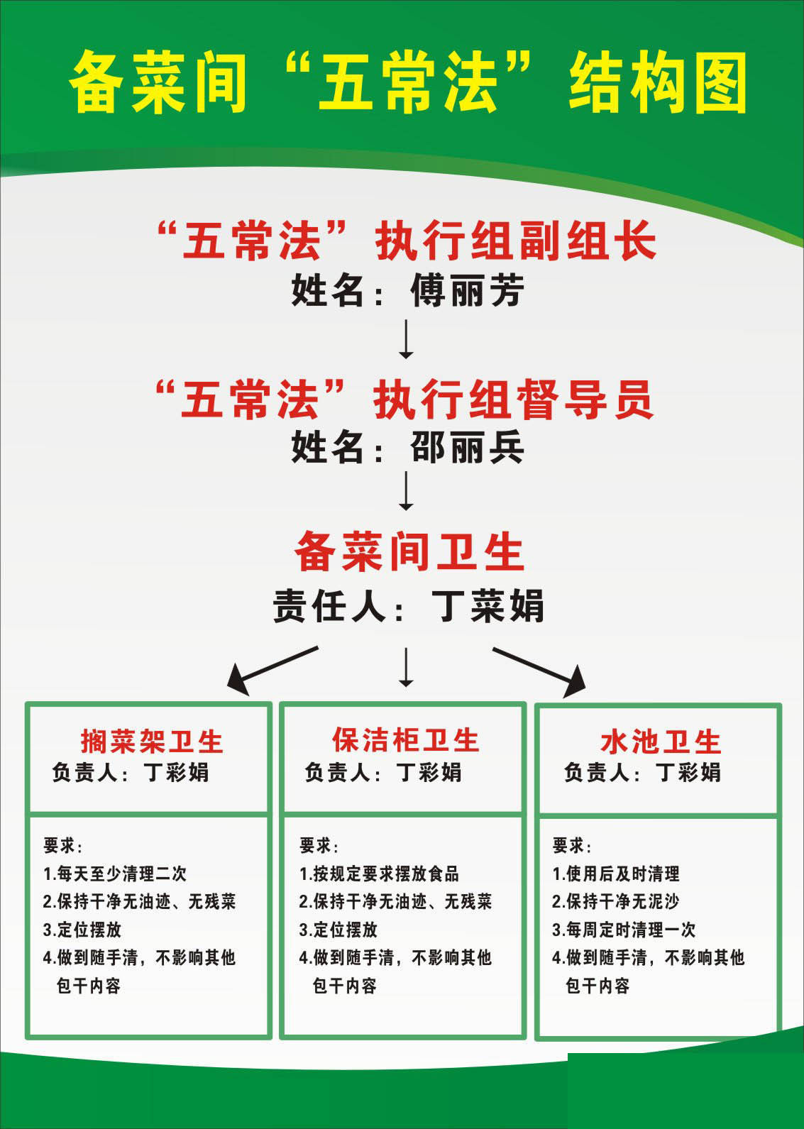 725海报印制写真喷绘1025餐饮五常法结构图1备菜间五常法结构图