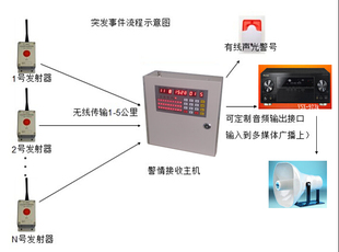 外来袭击 突发事件疏散警报系统 监狱 消防紧急演练系统 暴力