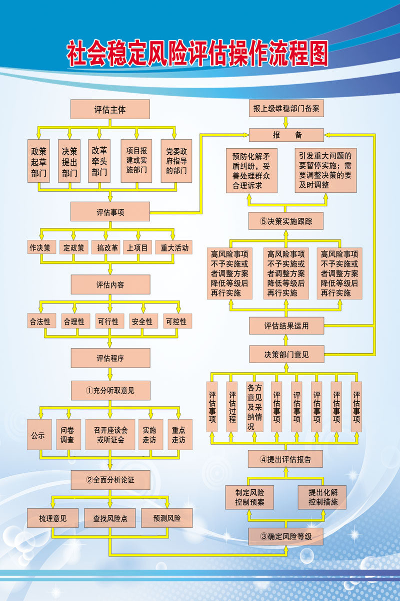 746海报印制展板写真喷绘贴纸716社会稳定风险评估操作流程图