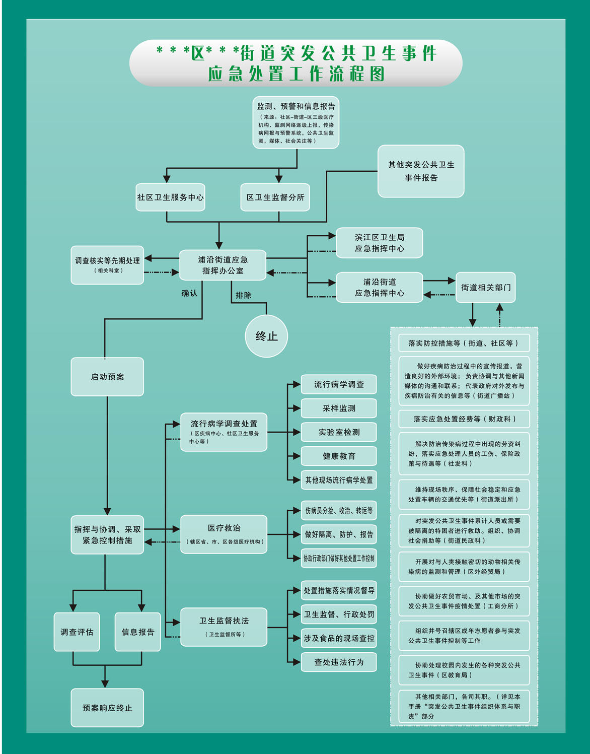 711海报印制写真喷绘565应急事件突发公共卫生事件应急处置流程图