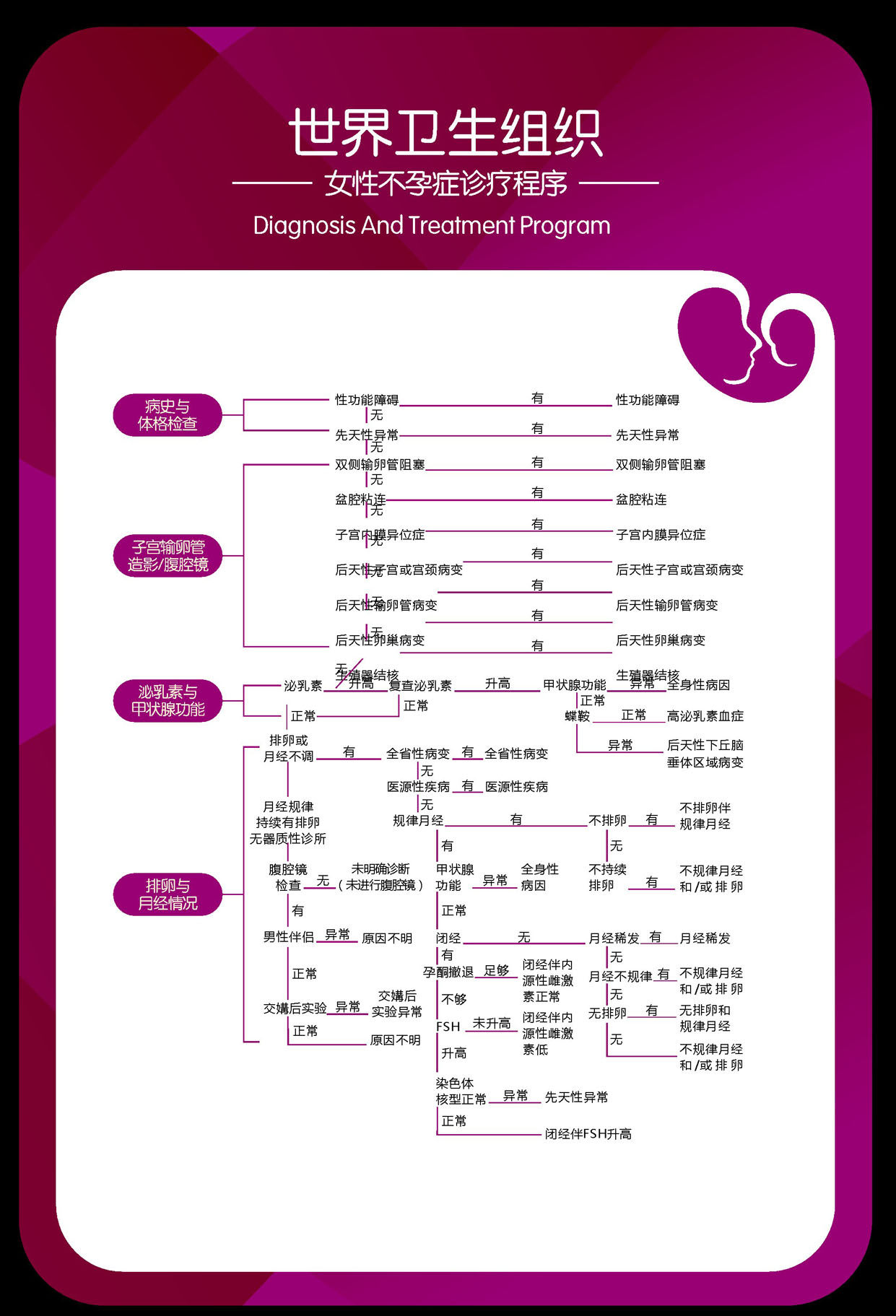 746海报印制展板写真喷绘贴纸706生殖解剖图女性孕育症诊疗程序