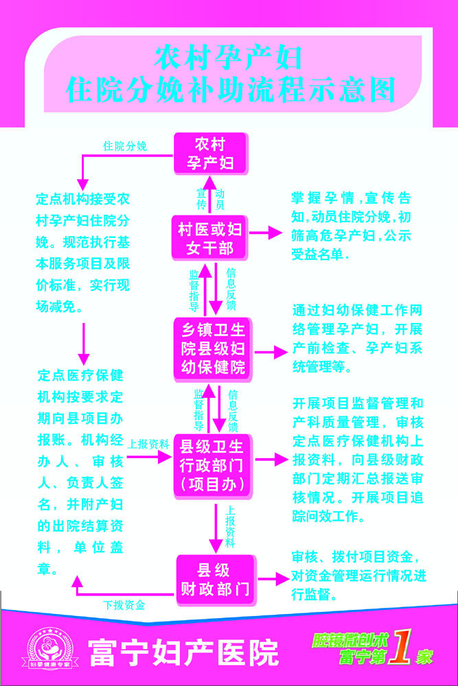 海报印制662素材165农村孕产妇住院分娩补助流程示意图