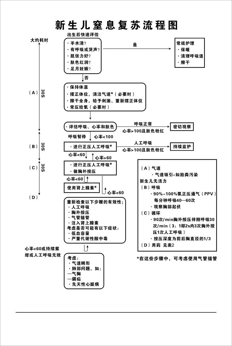 743海报印制展板写真喷绘贴纸750医院新生儿窒息复苏流程图
