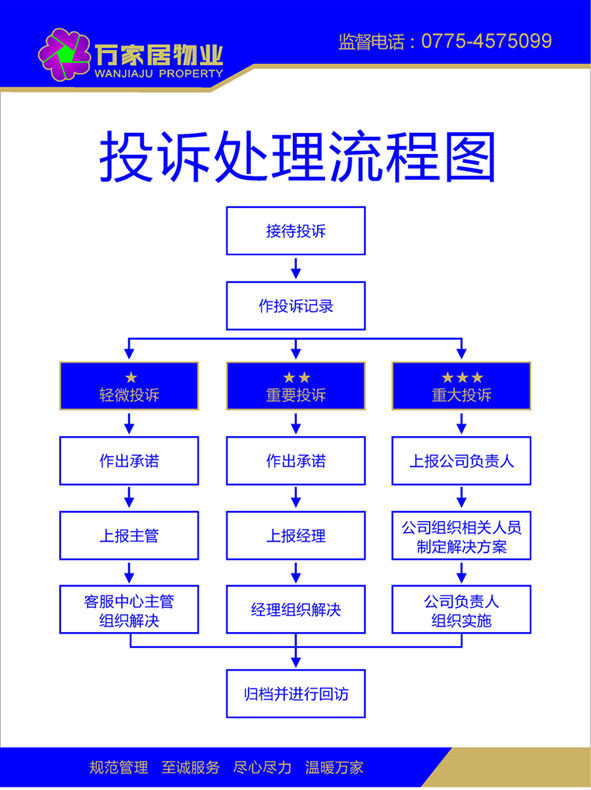 699海报印制889物业公司投诉处理流程图
