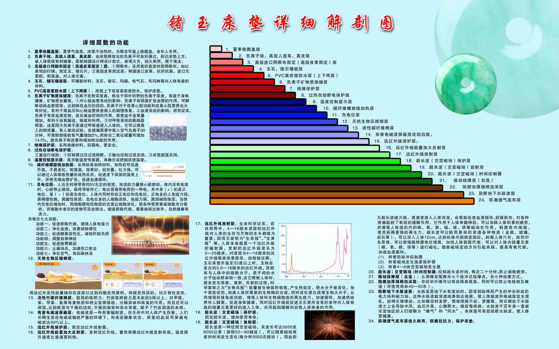 208海报展板素材(制作)6509锗玉床垫详细解剖图