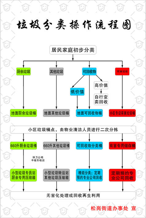 699海报印制796街道办事处生活垃圾分类操作流程图