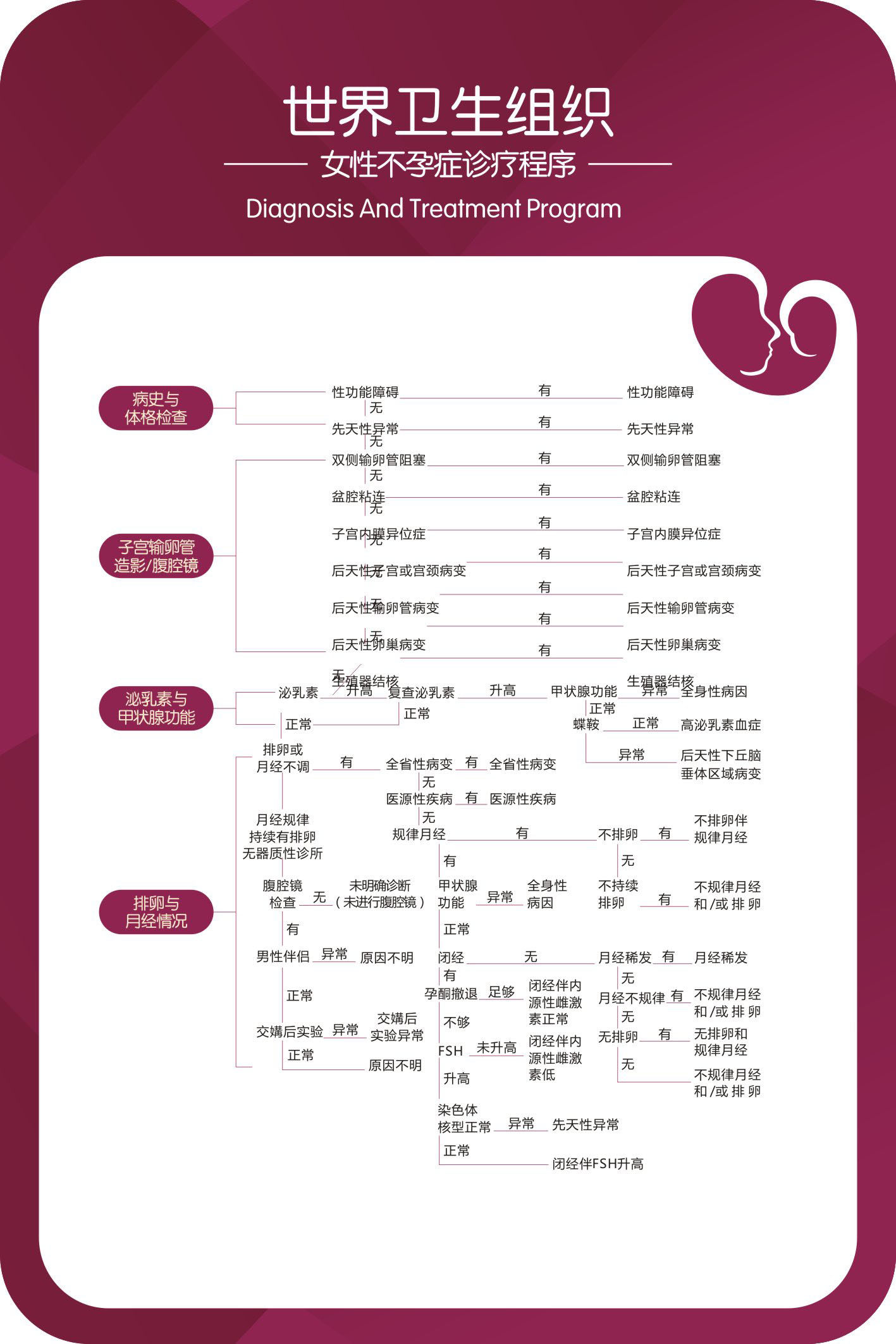 737海报印制展板写真喷绘贴纸851生殖解剖图5女性孕育症诊疗程序