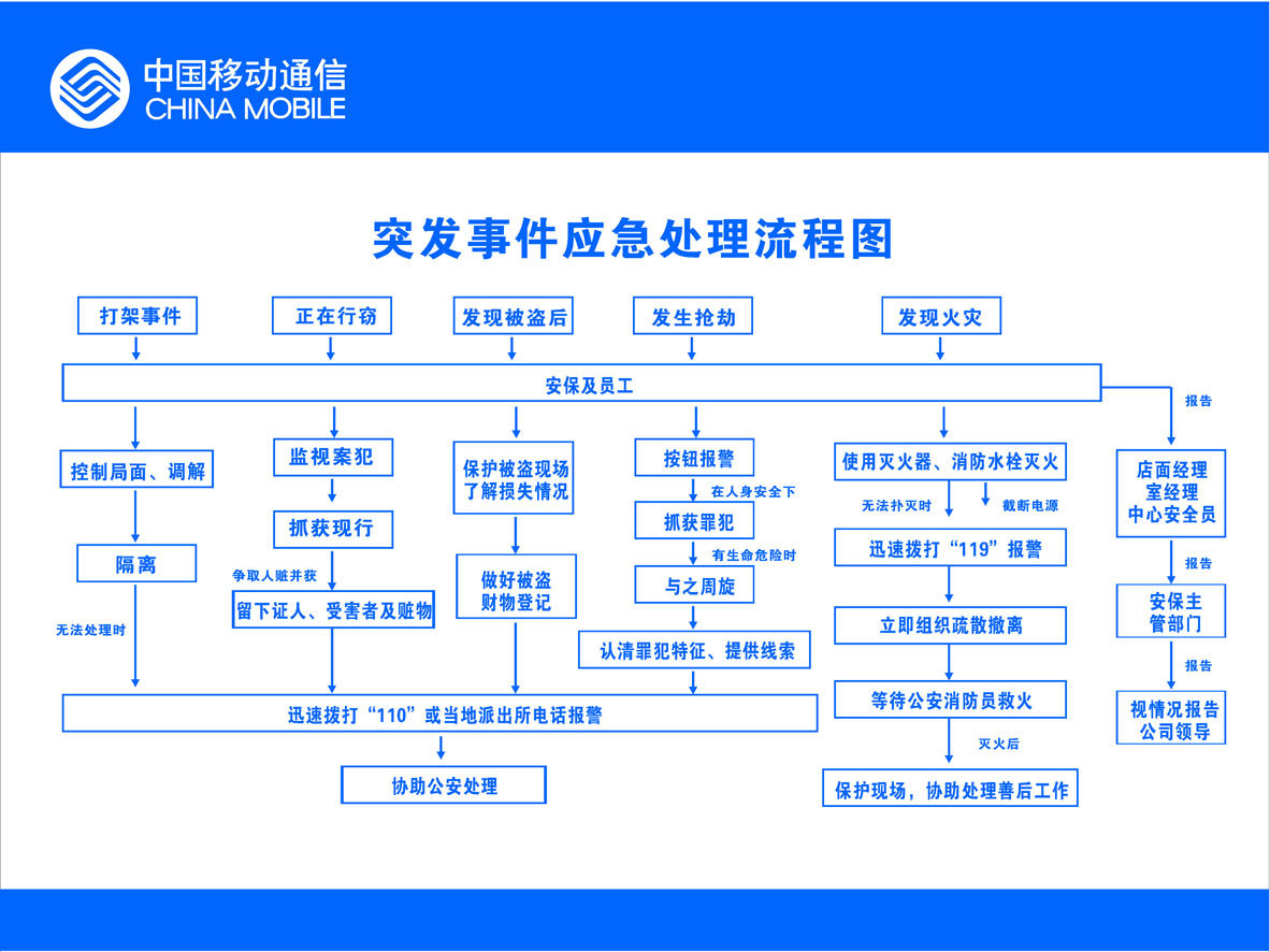 742海报印制展板写真喷绘贴纸878突发事故应急处理流程图