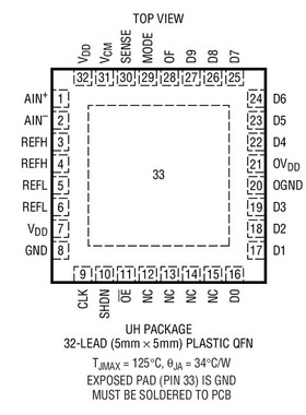 原装  LTC2250CUH LTC2250IUH LTC2250 QFN 现货