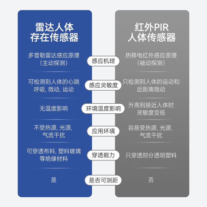 现货速发人体存在感应开关220V楼道灯不灭智能微动嵌入式毫米波雷