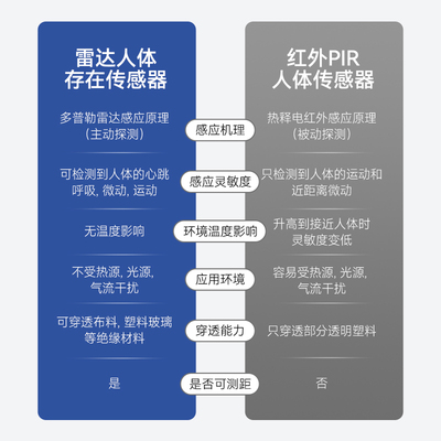 现货速发人体存在感应开关220V楼道灯不灭智能微动嵌入式毫米波雷