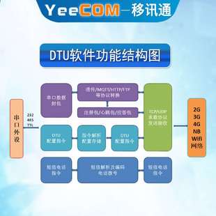 推荐YeeOM工业4G嵌入InDC块TU模TTL串口MQT透HTTP阿里云T传Json全