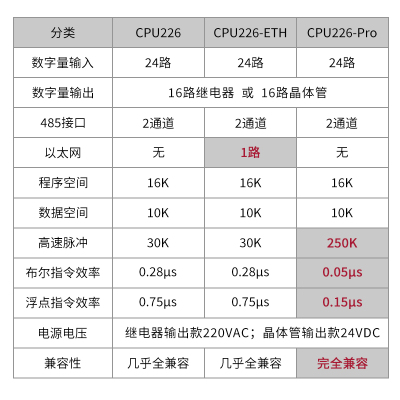 工贝CPU226 NC国产lLC 兼容西门子S7-200pPc可编程控制器带以太网