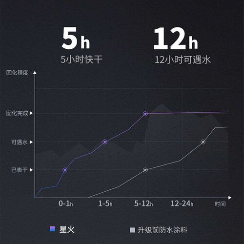 补漏砖专用透明鱼池胶防水防水涂料阳台免砸卫生间厕所浴室晶钻
