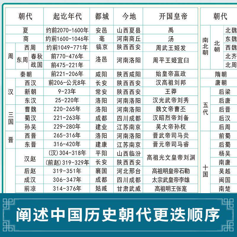 工厂销中国历史朝代顺o序表年表大事记演化图纪年图墙贴纸海报挂