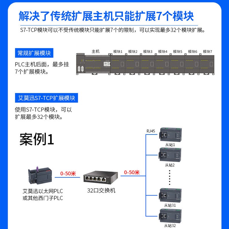 艾7迅兼容西门子s莫-201smart PLC远程0200 io扩展模块tcp以太网