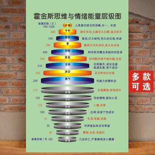 霍金斯能量等级表情绪能量层级图意识能级心理咨询宣传海报贴纸画