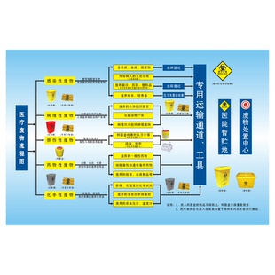 医院卫生院医疗废物墙贴理制度医疗废物处理流程图海报流程图制度