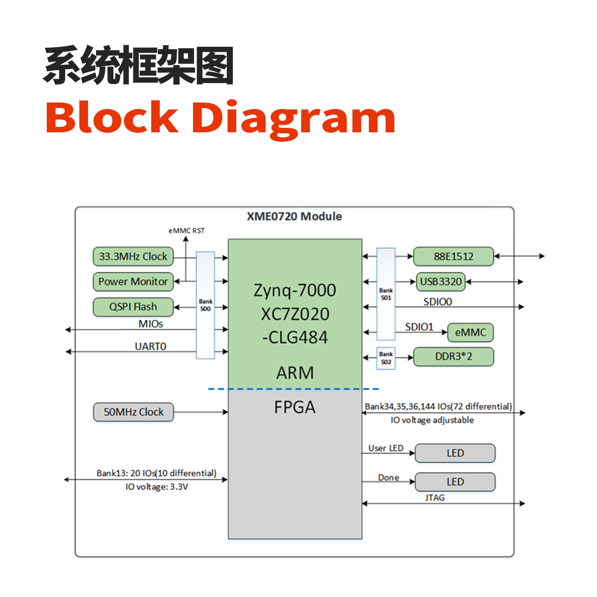 MicroPhase Xilinx FPGA ZYNQ核心板 7020 ARM工业级 XME0720