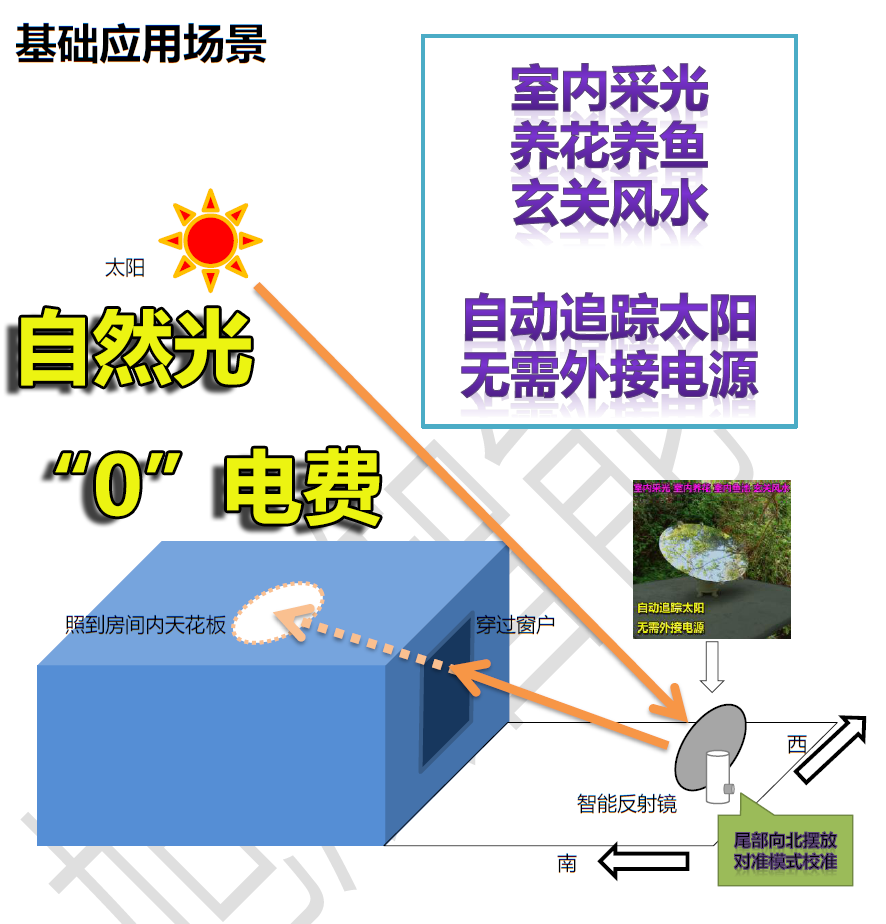 太阳追踪反射镜地下室低楼层暗室采光系统定日镜智能反光镜Lucy