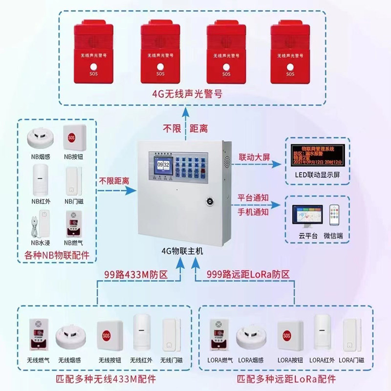 4G物联网报警主机远距离一键紧急呼叫联动LED大屏医院敬老院看护