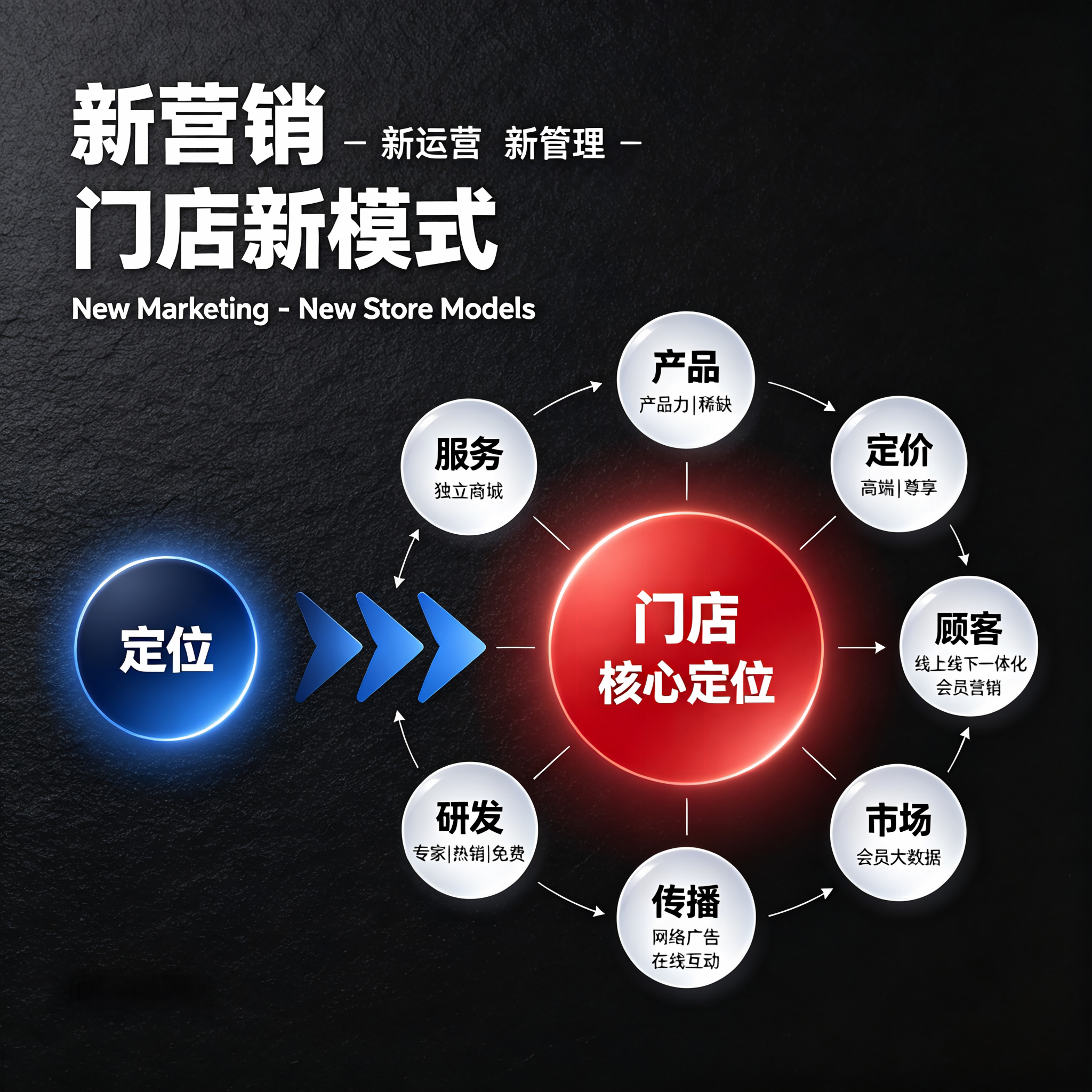 推三返一模式顶俏模式新零售模式平面广告设计