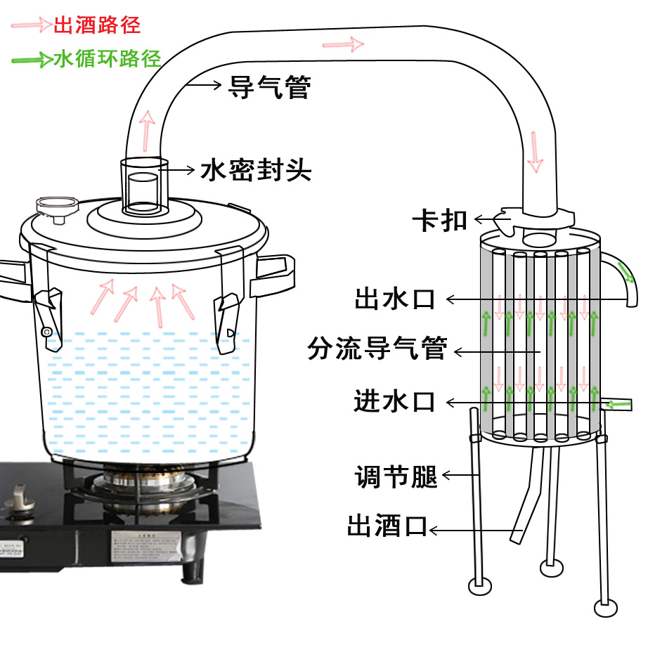 纯露机器食品级器蒸煮酒坊家用不锈钢设备酒馏酿酒设备蒸自酿酒