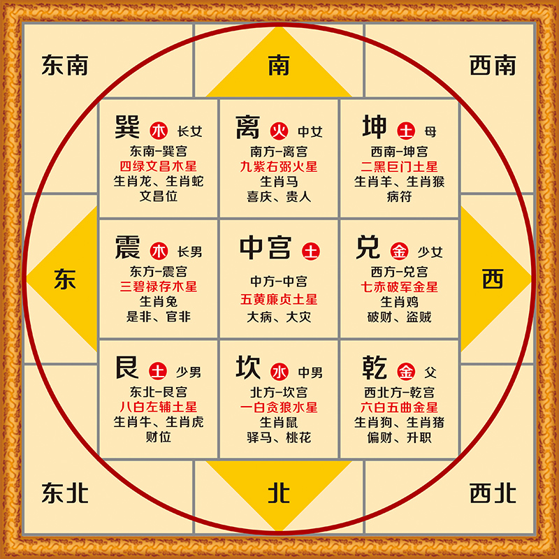 后天八卦九宫格图中医五行周易易经知识国学八卦图装饰画太极养生