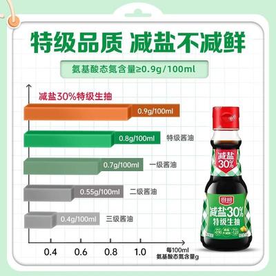 新日期厨邦特级生抽小瓶酱油减盐30%薄盐轻盐生抽酱油家用调味品