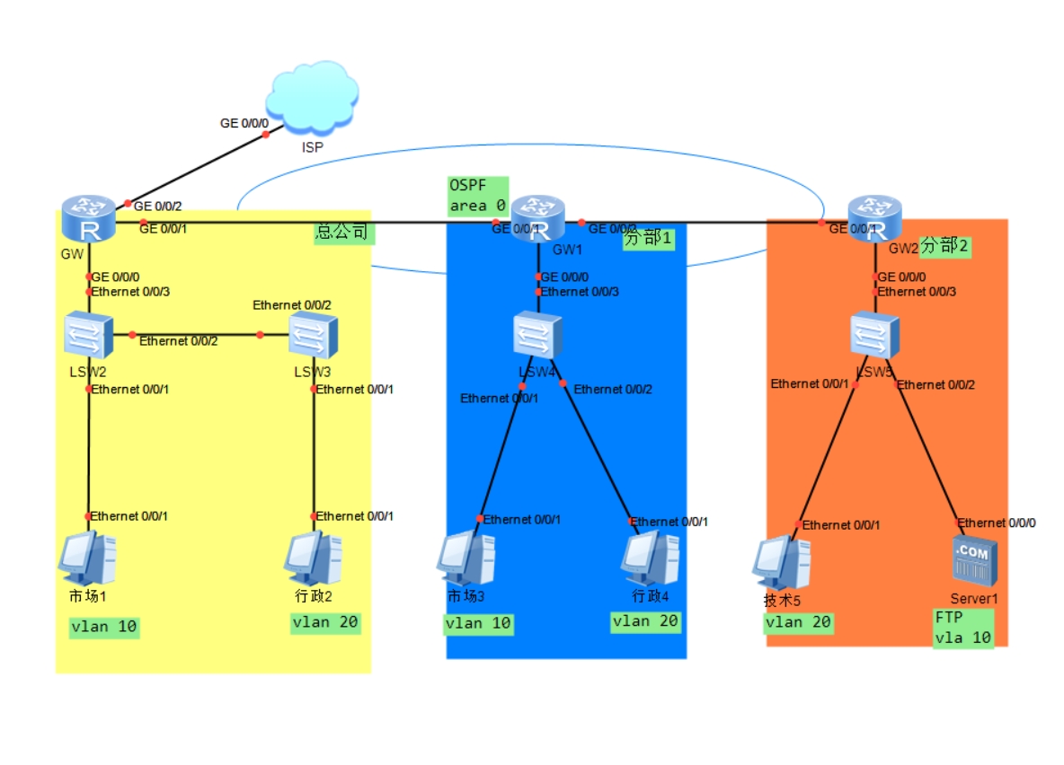 华为ensp网络拓扑设计带配置文档含 VRRP|MSTP|DHCP|OSPF|NAT调试