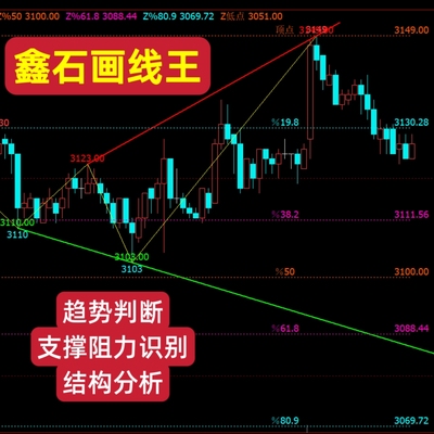 鑫石画线王量化指标趋势线黄金分割线智能画线高低点趋势辅助识别