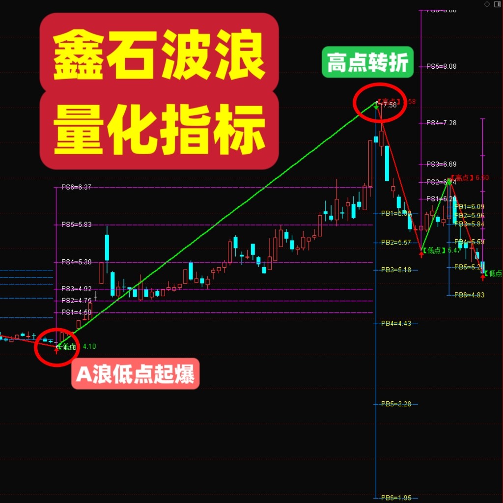 鑫石波浪量化指标波浪理论分析工具高胜率股票技术参考通达信指标