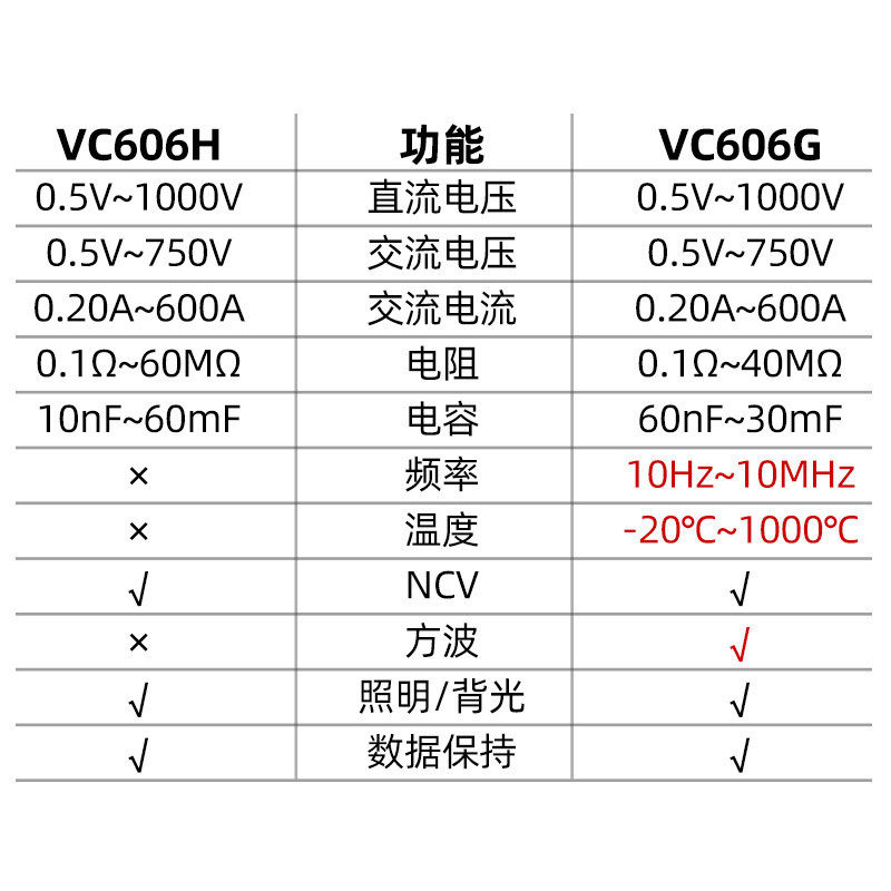 表智能数字钳形表vc606h/vc606g傻瓜式全自动交流防烧电工钳胜利