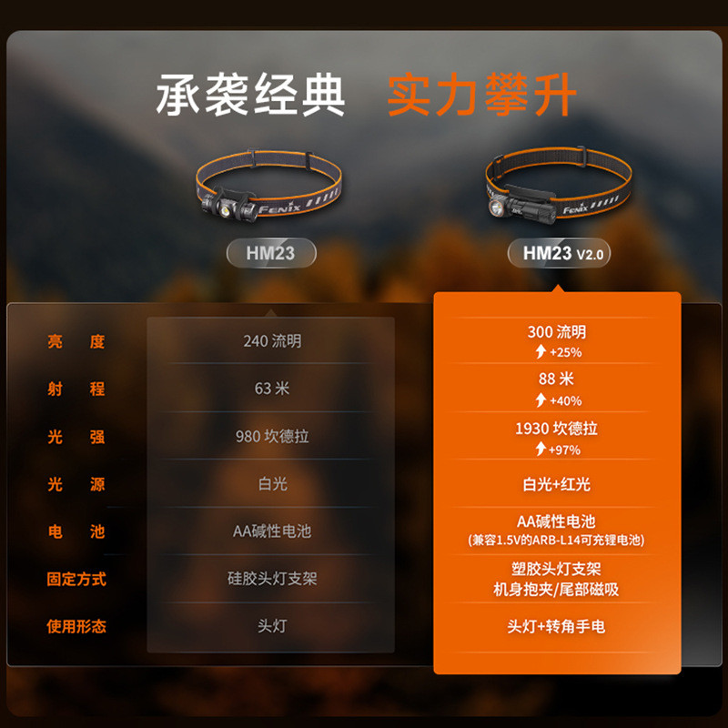 FENIX菲尼克斯HM23轻型户外夜跑头戴式头灯越野跑LED中白AA电池