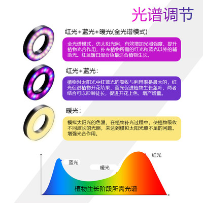 全光谱植物生长补光灯仿太阳光led灯苔藓多肉专用可调光可定时