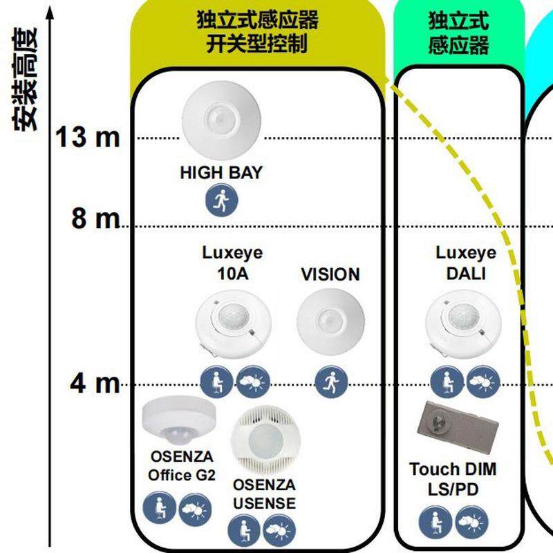 热销欧司朗OSRAM红外感应开关光控红外线人体感应-延时可调明装