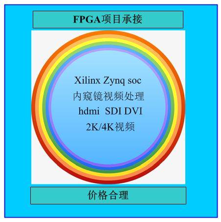 FPGA 项目承接 zynq mpsoc 视频处理hdmi/sdi/dvi 2K/4K ADC/DAC