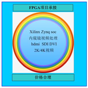 FPGA 项目承接 zynq mpsoc 视频处理hdmi/sdi/dvi 2K/4K ADC/DAC