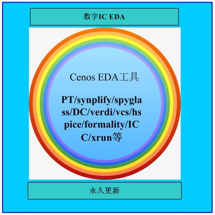 VMware安装包eda IC软件synopsys cadence VCS Verdi PT FT synpl