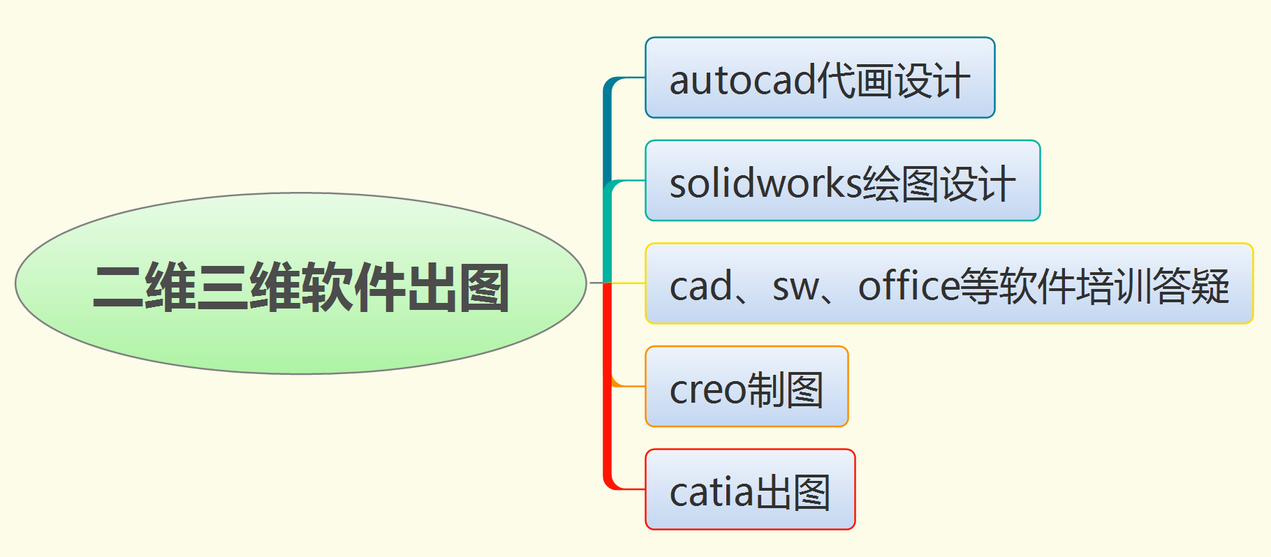 autocad，solidworks，代画，画图，绘图，设计，出图，机械制图. 商务/设计服务 2D/3D绘图 原图主图