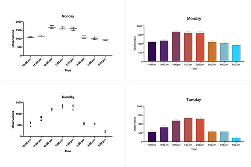 SCI特殊统计图绘制柱形图折线图差异分析 美观图标制作 prism