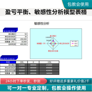 原创设计盈亏平衡敏感性分析模型表格EXCEL表格系统可定制