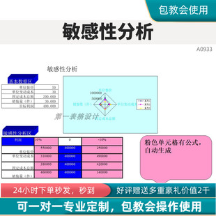原创设计盈亏平衡、敏感性分析模型多个工作表excel表格定制
