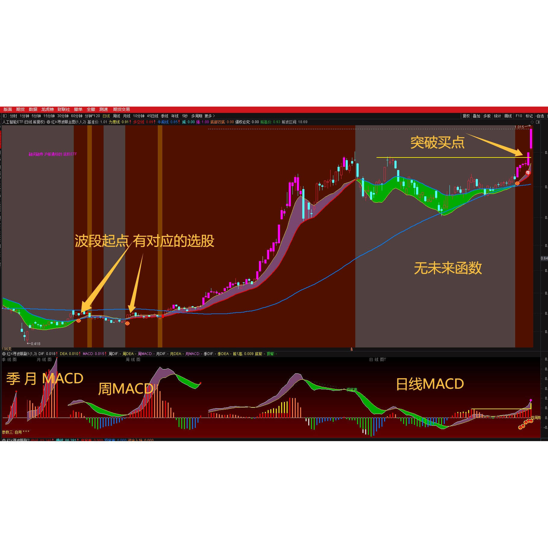 红K寻波眼股票看盘系统 主图 副图选股 波段、突破、个股ETF 通用