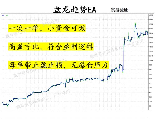黄金外汇MT5盘龙趋势EA高盈亏比一次一单不惧数据行情量化EA