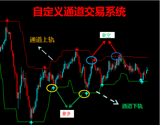 黄金外汇MT4平台专用自定义通道量化交易系统指标