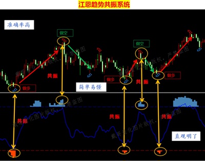 黄金外汇MT4平台江恩趋势共振系统量化指标趋势策略高准确率指标