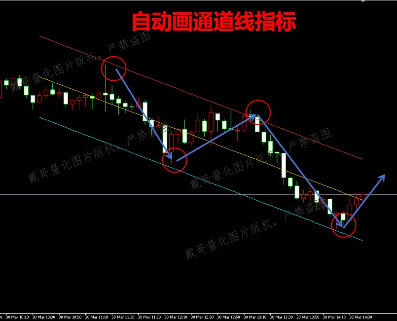 MT5/MT4平台黄金外汇量化交易指标自动画通道线量化指标系统图片