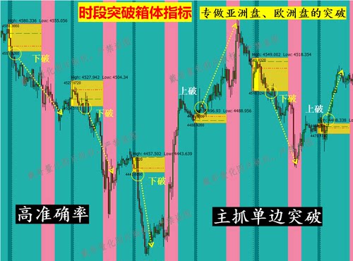 MT4平台主破箱体突破指标高精准时间突破专做黄金欧洲盘前大趋势